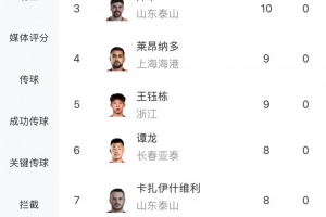 中超射手榜：法比奧12球領(lǐng)跑，基萊斯、澤卡10球，王鈺棟9球