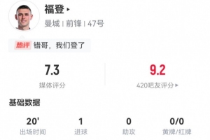 福登本場數(shù)據(jù)：替補(bǔ)出場20分鐘打進(jìn)1球，獲評7.3分