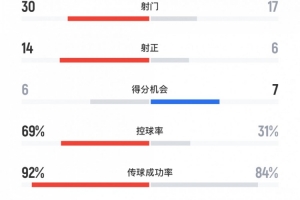 曼城3-4新月全場數(shù)據(jù)：新月6次射正進4球，曼城控球率近7成