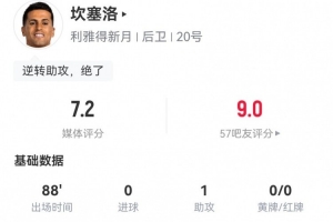 坎塞洛戰(zhàn)舊主數據：1助攻+1造良機，2解圍3搶斷3被過 獲評7.2分