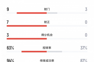 布努系統(tǒng)局！曼城vs新月半場(chǎng)數(shù)據(jù)：曼城9射7正，3次得分機(jī)會(huì)