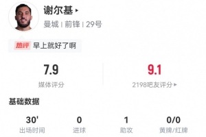 早點上就好了！謝爾基替補1助攻1造良機 3對抗全成功+2搶斷1攔截