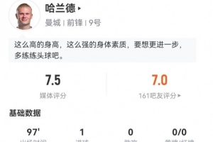哈蘭德本場數(shù)據(jù)：4射2正進(jìn)1球+1失良機(jī) 1關(guān)鍵傳球+6對抗2成功