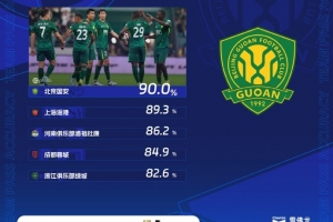 中超第16輪傳球成功率：國安90%居首，海港89.3%第二
