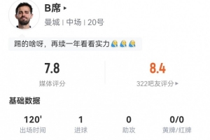 再續(xù)一年？B席本場(chǎng)數(shù)據(jù)：1球+4關(guān)鍵傳球 17傳中7成功 獲評(píng)7.8分
