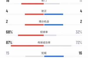 國米vs弗魯米嫩塞數(shù)據(jù)：射門16比11、射正4比4、控球率68%比32%