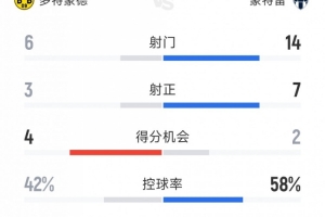 效率致勝！多特2-1蒙特雷全場(chǎng)數(shù)據(jù)：射門6-14，射正3-7