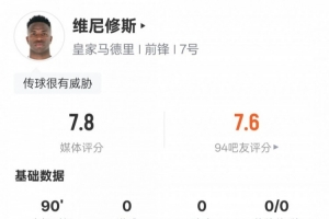 維尼修斯本場(chǎng)數(shù)據(jù)：2過人成功2關(guān)鍵傳球&18次丟失球權(quán)，評(píng)分7.8