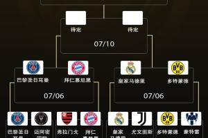 歐洲鎖定一個(gè)決賽名額！世俱杯下半?yún)^(qū)4強(qiáng)全員歐洲，鎖1個(gè)決賽名額