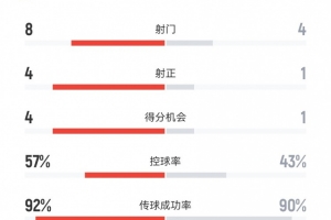 皇馬vs尤文半場數(shù)據(jù)：射門8-4、射正4-1、得分機會4-1、犯規(guī)6-3