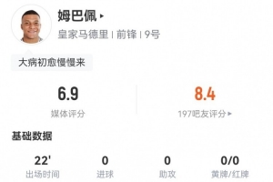 姆巴佩本場(chǎng)數(shù)據(jù)：替補(bǔ)22分鐘 0射門+2關(guān)鍵傳球 獲評(píng)6.9分