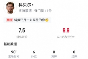 科貝爾本場數(shù)據(jù)：6撲救+2次撲救禁區(qū)內(nèi)射門 15長傳5成功 獲7.6分
