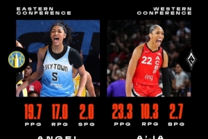 官方：安吉爾-里斯和阿賈-威爾遜當選第6周WNBA東西部最佳球員