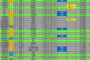 2025中超夏轉(zhuǎn)補(bǔ)/撤報(bào)名情況（個(gè)人整理，非官方，僅供參考）