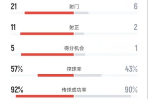皇馬1-0尤文數(shù)據(jù)：射門21-6，射正11-2，控球率57%-43%