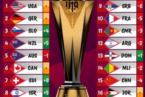 男籃U19世界杯新一期實力榜：中國隊下降4位 排名倒數第2