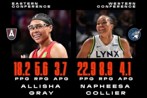 官方：夢想后衛(wèi)格雷&山貓前鋒科利爾當選WNBA6月東西部最佳球員