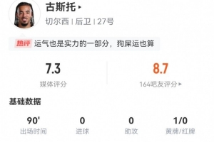 古斯托本場數(shù)據(jù)：1關(guān)鍵傳球+1造烏龍，5搶斷2攔截+14對抗8成功