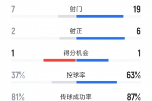 優(yōu)勢明顯，切爾西2-1帕爾梅拉斯全場數(shù)據(jù)：射門19-7，射正6-2