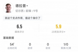 德拉普全場數(shù)據(jù)：出場54分鐘，10次觸球0射門，6次對抗1次成功