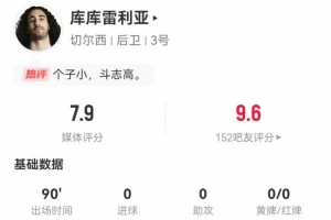 庫(kù)庫(kù)雷利亞本場(chǎng)2射門2關(guān)鍵傳球 3封堵2攔截2搶斷 7.9分全場(chǎng)最高