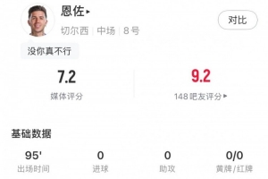 恩佐全場(chǎng)數(shù)據(jù)：1射正2關(guān)鍵傳球85%傳球成功率，獲評(píng)7.2分