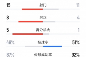 皇馬3-2多特全場(chǎng)數(shù)據(jù)：射門(mén)15-12，射正8-5，得分機(jī)會(huì)5-1