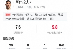 阿什拉夫本場數(shù)據(jù)：1助攻+2關(guān)鍵傳球 4解圍2造犯規(guī) 獲評(píng)7.6分