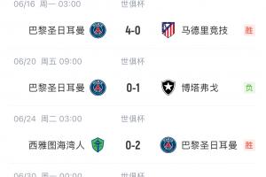 真強！巴黎世俱杯5場比賽攻入12球，僅丟1球為0-1博塔弗戈