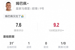姆巴佩本場(chǎng)數(shù)據(jù)：2射2正進(jìn)1球+1關(guān)鍵傳球 2對(duì)抗2成功 獲評(píng)7.7分