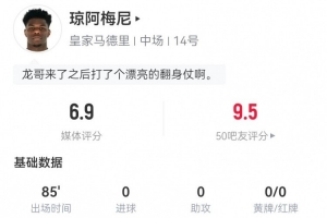 瓊阿梅尼本場(chǎng)數(shù)據(jù)：1關(guān)鍵傳球+3犯規(guī)2搶斷 6對(duì)抗4成功 獲評(píng)6.9分