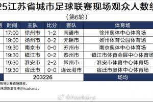 再創(chuàng)新高??“蘇超”第6輪總計(jì)超20萬(wàn)人現(xiàn)場(chǎng)觀賽，場(chǎng)均人數(shù)33871
