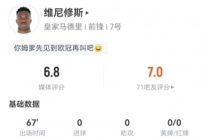 維尼修斯本場數(shù)據(jù)：3射2正+1越位 5對抗1成功 獲評6.8分