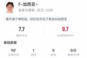 弗蘭-加西亞本場(chǎng)數(shù)據(jù)：1球+1造良機(jī) 8對(duì)抗4成功 獲評(píng)7.7分