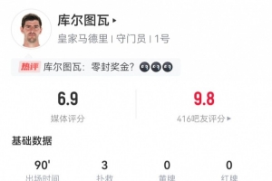 庫爾圖瓦本場(chǎng)數(shù)據(jù)：3撲救+2失球，14長傳5成功 獲評(píng)6.9分