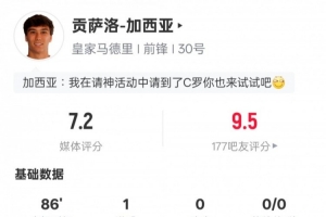貢薩洛本場(chǎng)數(shù)據(jù)：1進(jìn)球2搶斷&錯(cuò)失1次進(jìn)球機(jī)會(huì)，評(píng)分7.2