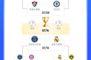 世俱杯概率：巴黎58.1%進(jìn)決賽、38.54%奪冠，皇馬24.67%奪冠??
