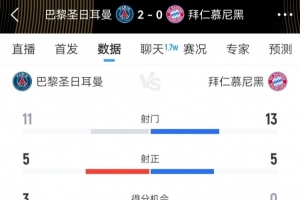 巴黎vs拜仁本場數(shù)據(jù)：射門11-13 射正5-5 得分機(jī)會3-0，犯規(guī)12-13