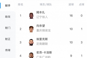 中甲射手榜：姆本扎16球領(lǐng)跑，向余望本輪雙響10球第二