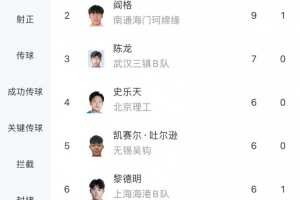 中乙積分榜：費爾南多17球領(lǐng)跑，閻格9球第二，彭嘯6球第八