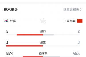 媒體人：球員能力是不行，但不應(yīng)該踢得這么差，看著就不像個隊(duì)