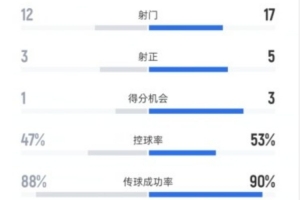 弗魯米嫩塞0-2切爾西數(shù)據(jù)：射門12-17，射正3-5，控球率47%-53%