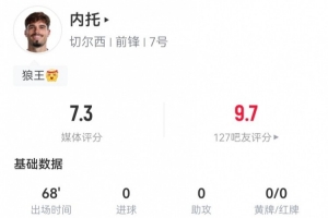 內(nèi)托本場6過人4成功+傳球成功率100% 1關(guān)鍵傳球+3傳中5成功對抗