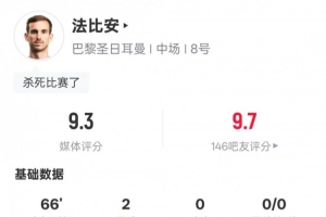 法比安-魯伊斯本場數(shù)據(jù)：2進(jìn)球1過人成功1關(guān)鍵傳球，評分9.3