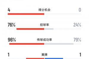 差距懸殊！巴黎vs皇馬半場數(shù)據(jù)：巴黎12腳射門76%控球率，皇馬4射