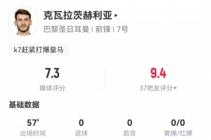 K77本場數(shù)據(jù)：5射0正，3次搶斷，6次對抗成功5次，評分7.3