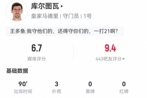 庫爾圖瓦本場數(shù)據(jù)：3次撲救丟4球，14長傳5成功 獲評6.7分