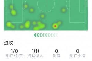 維尼修斯本場數(shù)據(jù)：1次射門0射正，7次對抗僅2次成功，評分6.8分