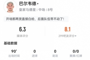 巴爾韋德客串右后衛(wèi)1解圍1封堵2攔截1被過(guò) 5對(duì)抗1成功 獲評(píng)6.3分