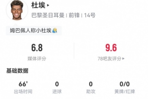杜埃本場0射0關鍵傳球 4過人2成功 10對抗4成功 獲評6.8分